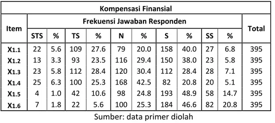 Tabel 4.3 Distribusi Frekuensi Jawaban Responden Terhadap Variabel  Kompensasi Finansial 