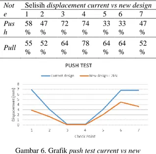 Gambar 6. Grafik push test current vs new 