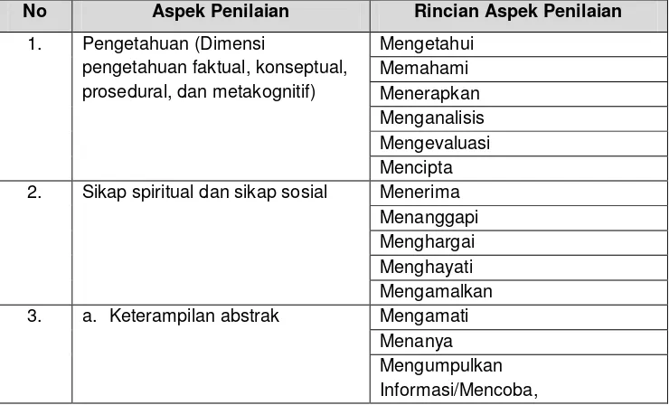 Tabel 1.1. Gambaran umum Aspek dan Rincian Aspek Penilaian.
