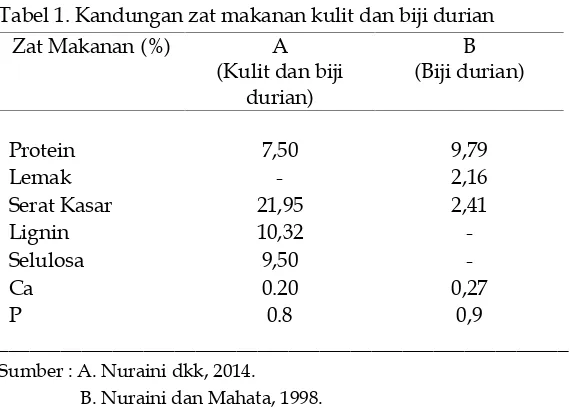 Tabel 1. Kandungan zat makanan kulit dan biji durian
