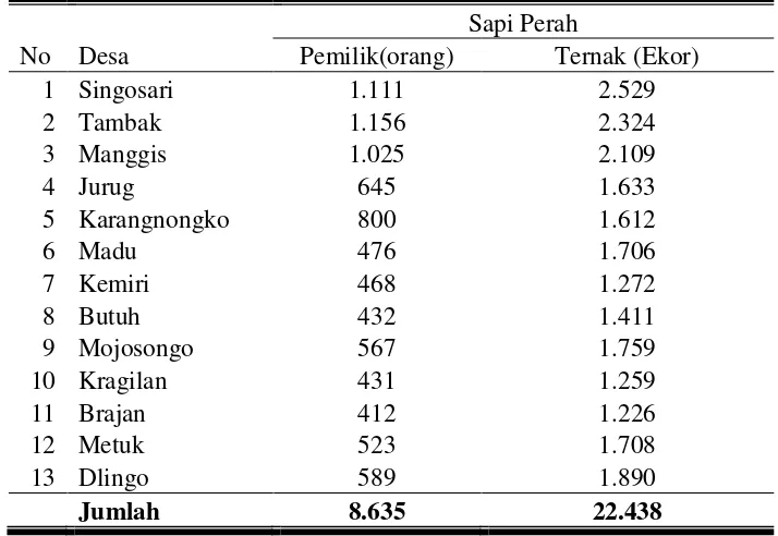 Tabel 2. Populasi Sapi Perah di Kecamatan Mojosongo 