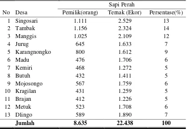 Tabel 4. Populasi Sapi Perah dan Persentasenya di Kecamatan Mojosongo, Boyolali Bulan Desember 2009