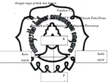 Gambar 4.2 Bagan Susunan Organisasi UPT P Dan K Wilayah Pada Dinas 