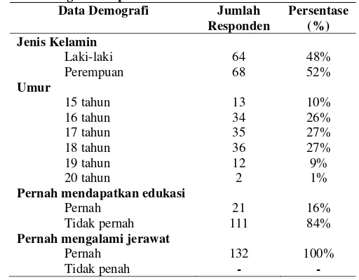 Tabel 2.  Demografi Responden siswa SMK “X” Kalimantan Barat. 