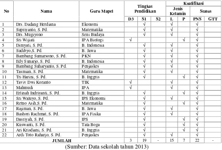 Tabel 8. Daftar tenaga pengajar di SMP Negeri 1 Bandar