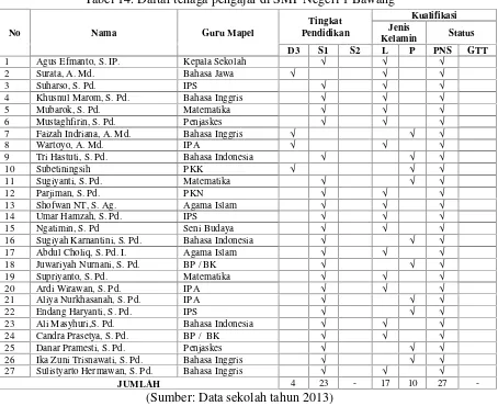 Tabel 14. Daftar tenaga pengajar di SMP Negeri 1 Bawang