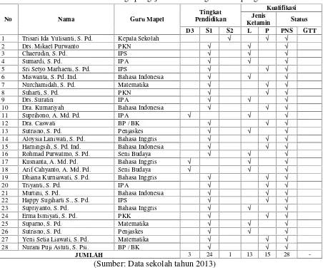 Tabel 22. Daftar tenaga pengajar di SMP Negeri 2 Limpung
