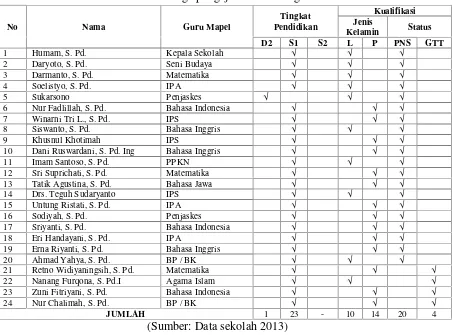 Tabel 25. Daftar tenaga pengajar di SMP Negeri 1 Reban