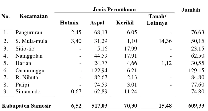 Tabel 8. Panjang Jalan Kecamatan Menurut Jenis Permukaan (Km) 