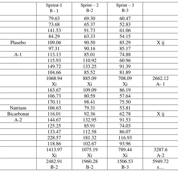 Tabel Data Waktu Penampilan Sprint  I, II, III, dengan Plasebo   dan Natrium Bikarbonat 