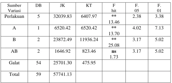Tabel  Daftar Anava  Sumber  Variasi  DB JK  KT F hit  F.  05  F.  01  Perlakuan 5 32039.83  6407.97  **  13.46  2.38 3.38  A 1  6520.42  6520.42 **  13.70  4.02 7.13  B 2  23872.49  11936.24 **  25.08  3.17 5.02  AB 2  1646.92  823.46  ns  1.73  3.17 5.02