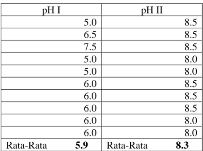 Tabel  Data pH  Urine  Sebelum dan Sesudah   Pemberian Natrium Bikarbonat 