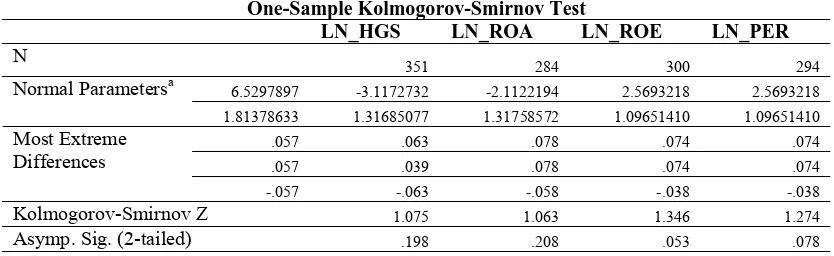 Tabel 5.3 Uji Kolmogorov-Smirnov Setelah Memenuhi Asumsi Klasik 