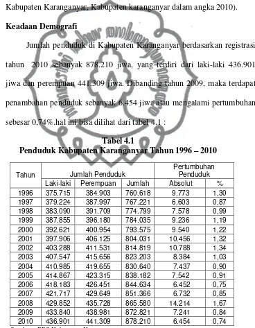 Penduduk Kabupaten Karanganyar Tahun 1996 Tabel 4.1 – 2010 