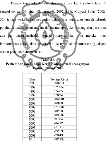 Tabel 4.6 Perkembangan Tenaga Kerja Kabupaten Karanganyar  
