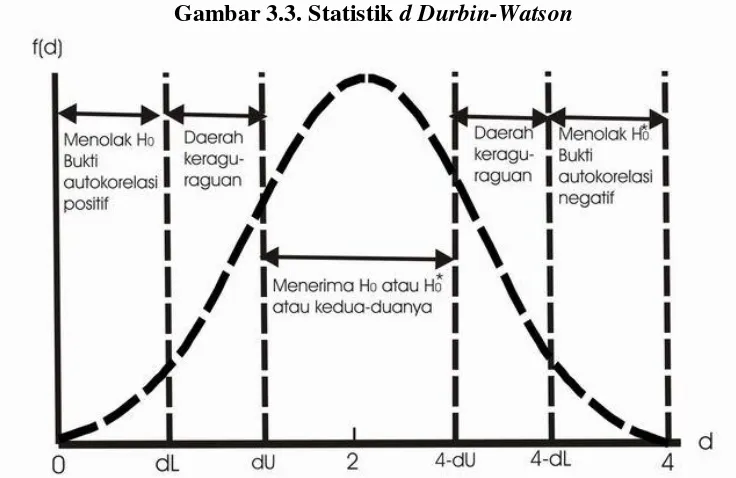 Gambar 3.3. Statistik d Durbin-Watson 