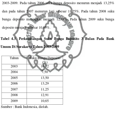 Tabel 4.3. Perkembangan Suku Bunga Deposito 3 Bulan Pada Bank 