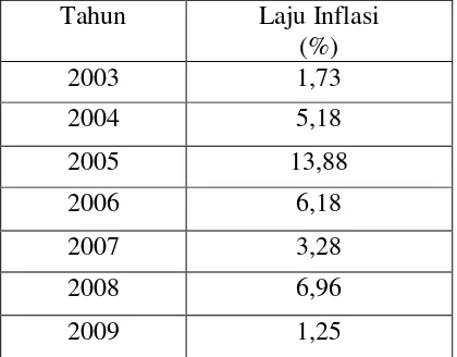 Tabel 4.4. Perkembangan Inflasi Di Surakarta Tahun 2003-2009 