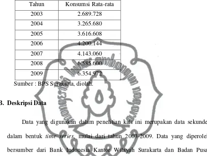 Tabel 4.5. Perkembangan Pengeluaran Konsumsi Rata-rata Di Surakarta 