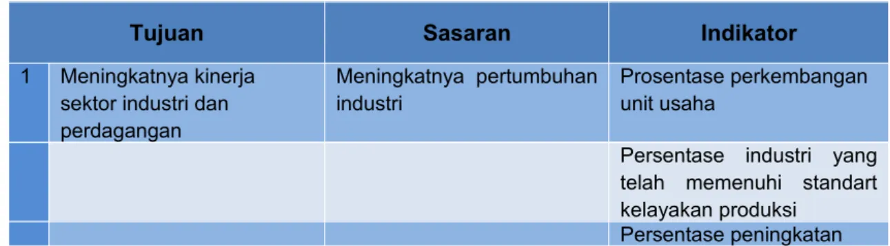 Tabel 2.1 Tabel Tujuan, Sasaran dan Indikator