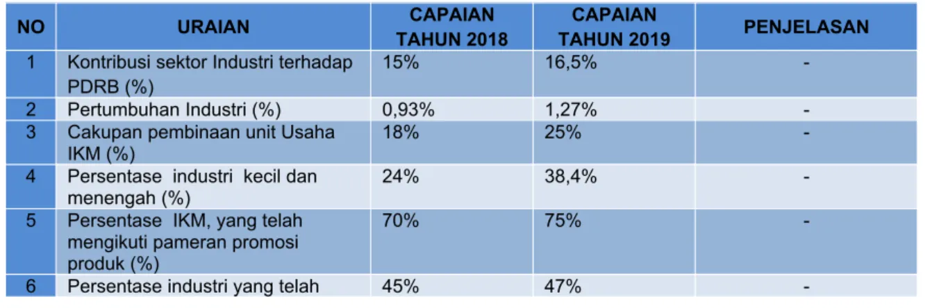 Tabel 3.1 Tabel Capaian Kinerja 2019