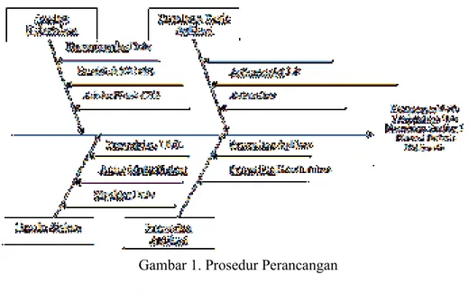 Gambar 1. Prosedur Perancangan  3. HASIL DAN PEMBAHASAN  3.1. Pembahasan     