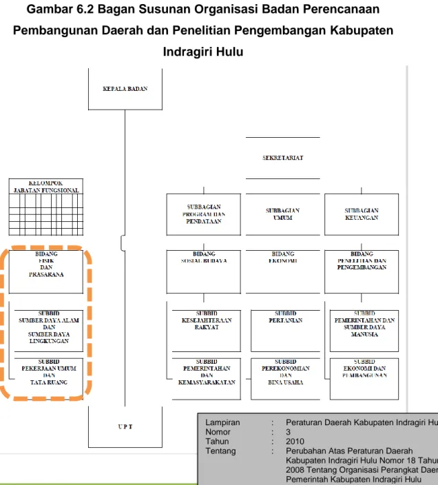 Gambar 6.2 Bagan Susunan Organisasi Badan Perencanaan  Pembangunan Daerah dan Penelitian Pengembangan Kabupaten 