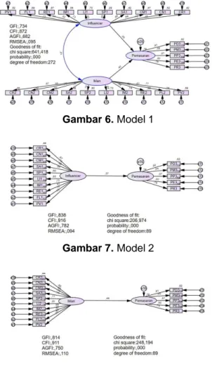 Gambar 7. Model 2 