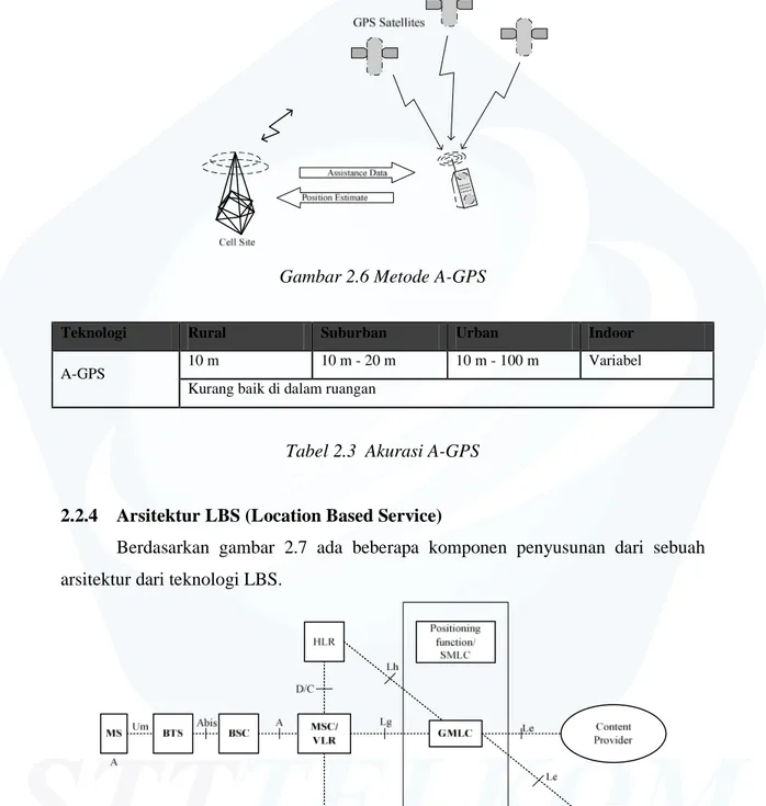 Gambar 2.6 Metode A-GPS 