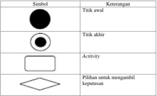 Tabel 2. 3 Notasi activity diagram[16] 