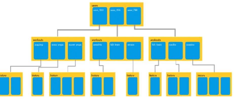 Gambar 2. 6 Skema Firebase [9] 