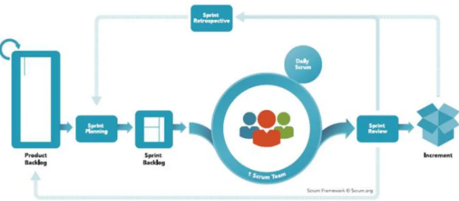 Gambar 2. 1 Proses Scrum[15] 