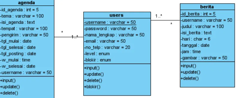 Gambar 4.16 Class diagram User 