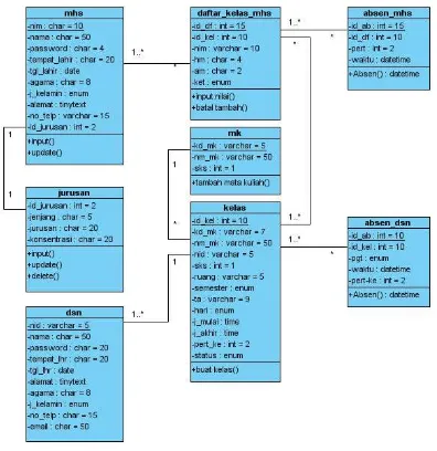 Gambar 4.17 Class diagram sistem 