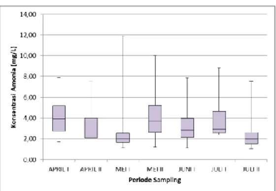 Gambar 3.6 Diagram Parameter BOD, COD, Amonia berdasarkan Periode Sampling  Rentang  nilai  median  konsentrasi  BOD  terkecil  hingga  terbesar  yaitu  8,48  mg/L  –  19,07  mg/L
