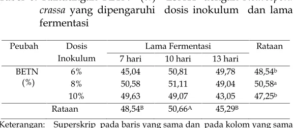 Tabel 6. Kandungan BETN