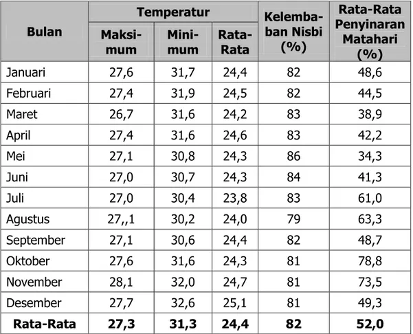 Tabel  2.4.  Temperatur  Rata-rata,  Kelembaban  nisbi,  Rata-rata  Penyinaran  Matahari  di  Kabupaten  Kepulauan  Sula,  2011