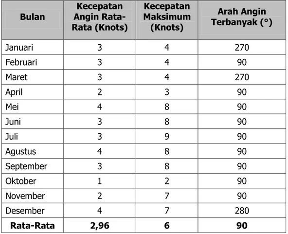 Tabel  2.5.  Kecepatan  Angin  Rata-Rata,  Kecepatan  Maksimum,  dan Arah Angin di Kabupaten Sula, 2011 