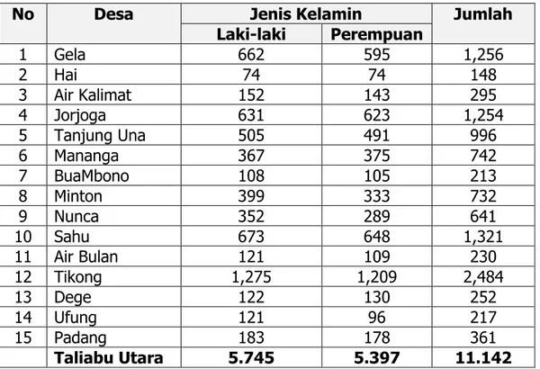 Tabel 2.8. Populasi Penduduk menurut Desa dan Jenis Kelamin di   Kecamatan Taliabu Utara, 2011 