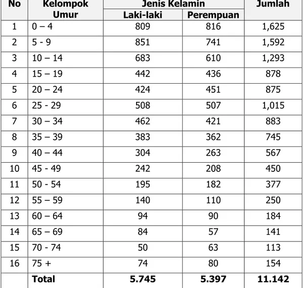 Tabel 2.9. Populasi Penduduk menurut Kelompok Umur dan Jenis  Kelamin di Kecamatan Taliabu Utara, 2012 