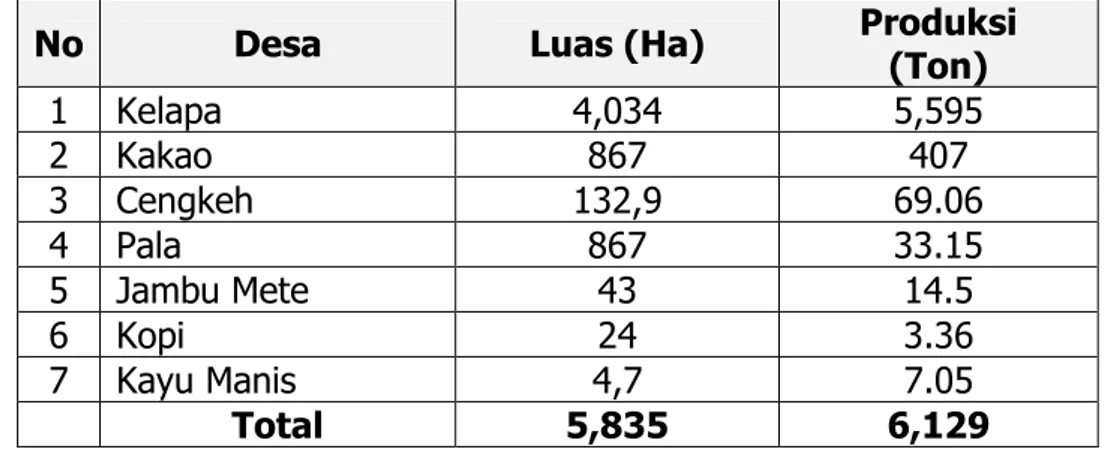 Tabel 2.11. Luas Lahan Tanaman Perkebunan dan Produksi  di  Kecamatan Taliabu Utara, 2011  