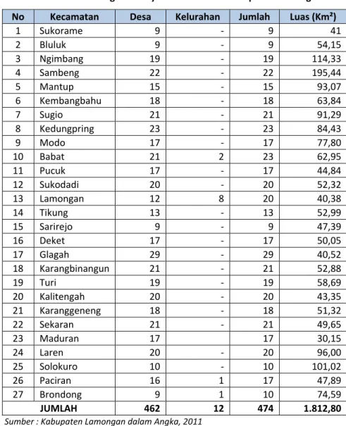 Tabel  3.1.  Pembagian  Wilayah Administrasi Kabupaten Lamongan No Kecamatan Desa Kelurahan Jumlah Luas (Km²)
