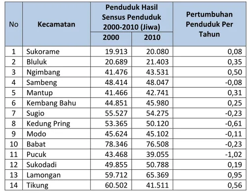 Tabel 3.3.  Kepadatan &amp; Persentase Sebaran Penduduk Per Kecamatan Kabupaten Lamongan Tahun 2010 No Kecamatan Luas Penduduk Persebaran