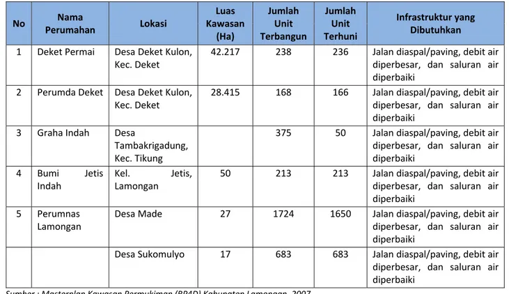 Tabel  3.4.  Jumlah  Rumah Menurut Jenis Dinding dan Lantai Bangunan Kabupaten Lamongan No Kecamatan Dinding  Rumah Lantai  Bangunan