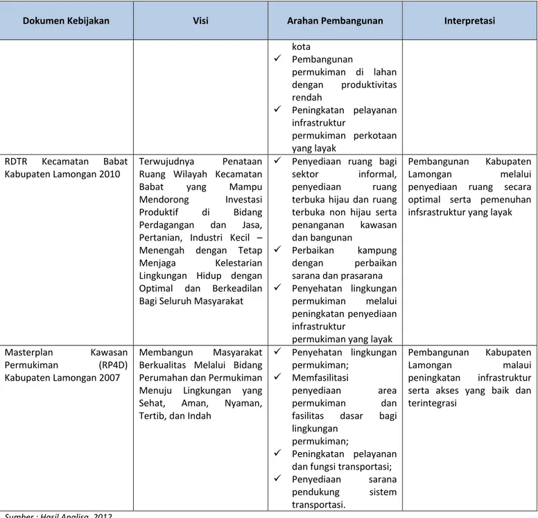 Tabel  5.1.  Sintesa  Visi, Arah Pembangunan dan Interpretasi Pembangunan Kabupaten Lamongan