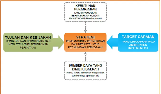 Gambar  6.1. Diagram  Dasar Pertimbangan Perumusan Strategi Dalam SPPIP   