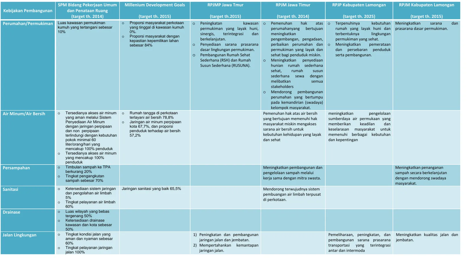 Tabel  6.1.  Target  Capaian Kebijakan Pembangunan Permukiman Dan Infrastruktur Perkotaan Kabupaten Lamongan