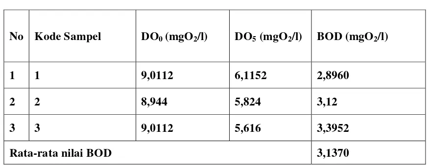 Tabel 4.1. Data COD (Chemical Oxygen Demand) 