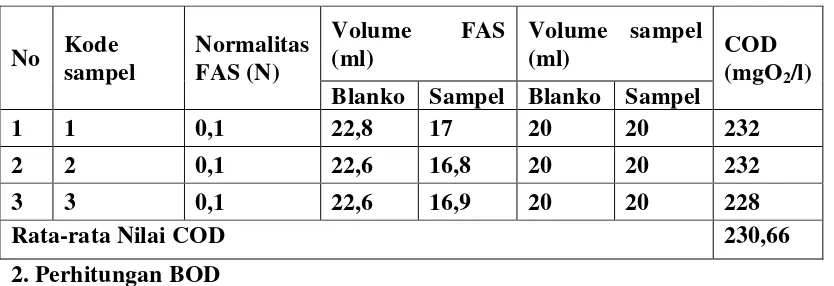 Tabel 4.3 Hasil Perhitungan Chemical Oxygen Demand (COD) 