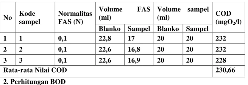 Tabel 4.3 Hasil Perhitungan Chemical Oxygen Demand (COD) 